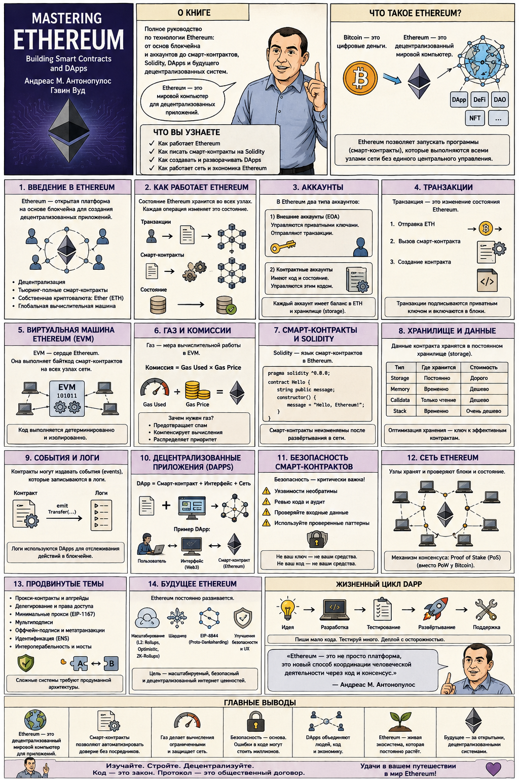33. Андреас М. Антонопулос, Гэвин Вуд –  “Mastering Ethereum”